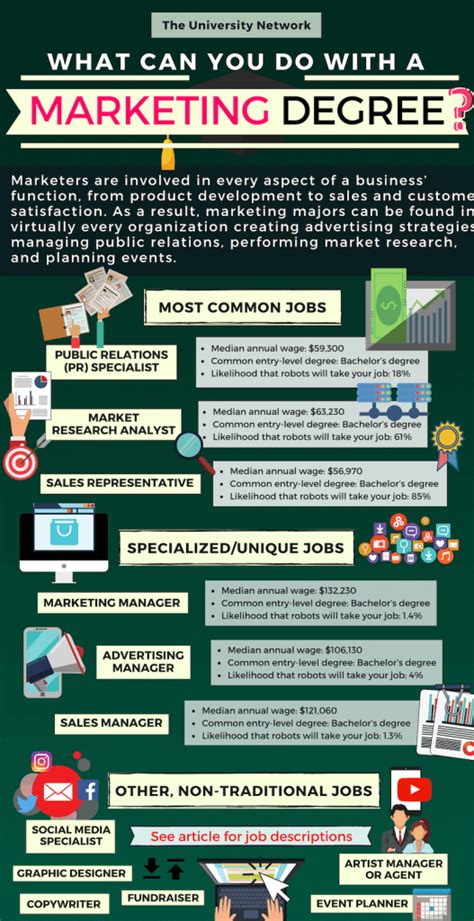 majors that are similar to marketing